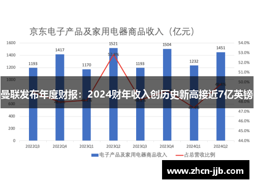 曼联发布年度财报：2024财年收入创历史新高接近7亿英镑